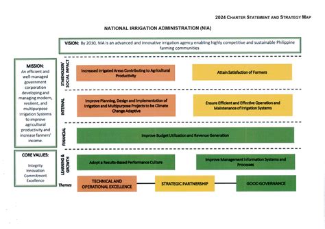nia mission vision|nia strategic plan.